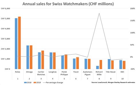 rolex yearly sales